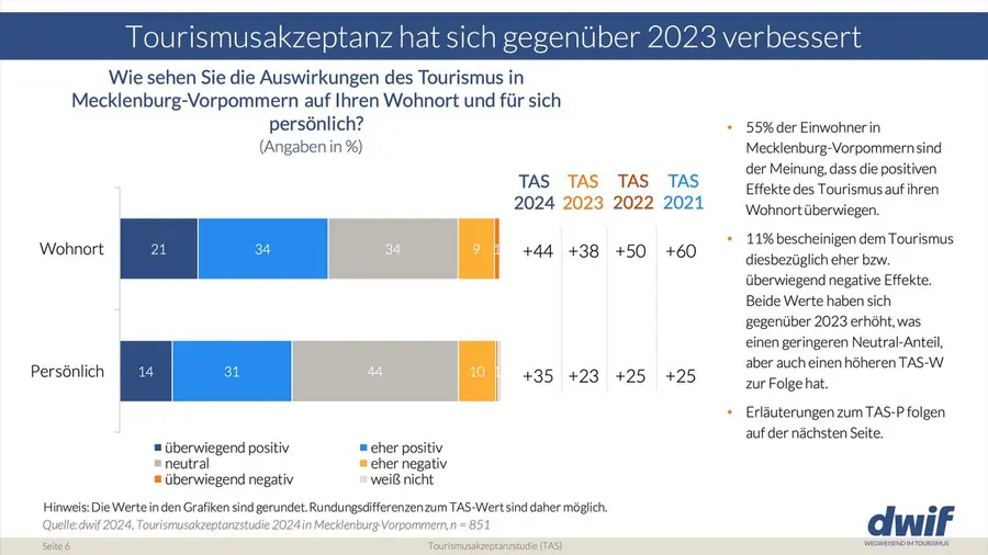 Die Tourismusakzeptanz in Mecklenburg-Vorpommern hat sich gegenüber 2023 verbessert.