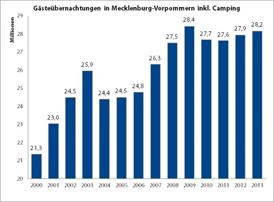 Übernachtungen MV (2000 bis 2013), Darstellung: TMV