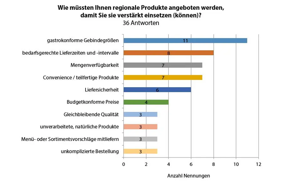 Aus der Befragung: Anforderungen an regionale Produke Aus der Befragung: Anforderungen an regionale Produke