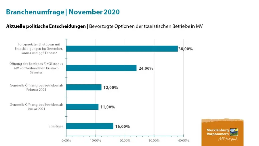 38 Prozent der Befragten sprechen sich für eine Fortsetzung des Shutdowns mit Entschädigungen aus. Quelle: TMV