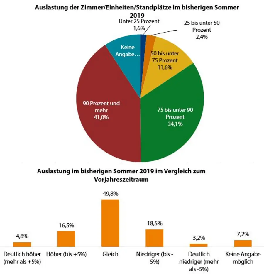 Laut Saisonumfrage des Landestourismusverbandes ist die Auslastung auf einem ähnlich hohen Niveau. Laut Saisonumfrage des Landestourismusverbandes ist die Auslastung auf einem ähnlich hohen Niveau.