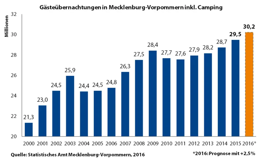 Erwartete Gästeübernachtungen für das Gesamtkahr 2016, Quelle: Statistisches Amt MV Erwartete Gästeübernachtungen für das Gesamtkahr 2016, Quelle: Statistisches Amt MV