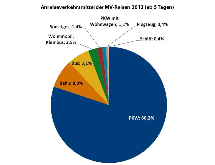 Anreiseverkehrsmittel Mecklenburg-Vorpommern (Quelle: F.U.R. Reiseanalyse 2014, Repro: TMV)