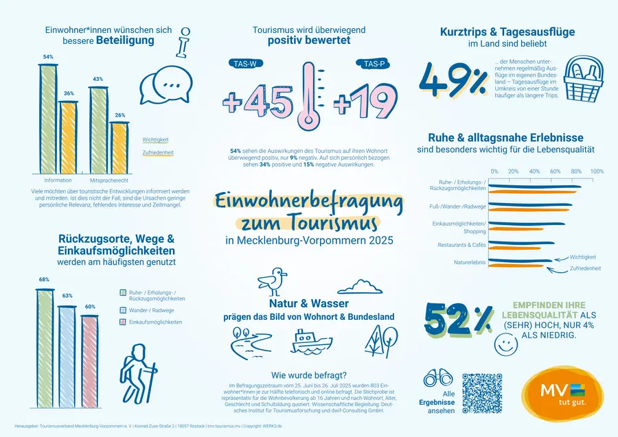 Einwohnerbefragung zum Tourismus 2025: Ergebnisse für Mecklenburg-Vorpommern