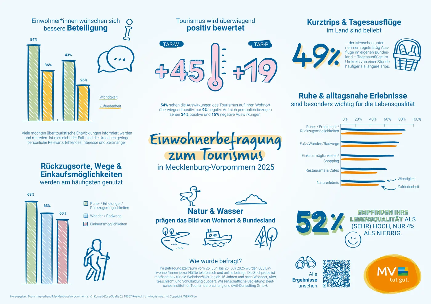 Einwohnerbefragung zum Tourismus 2025: Ergebnisse für Mecklenburg-Vorpommern