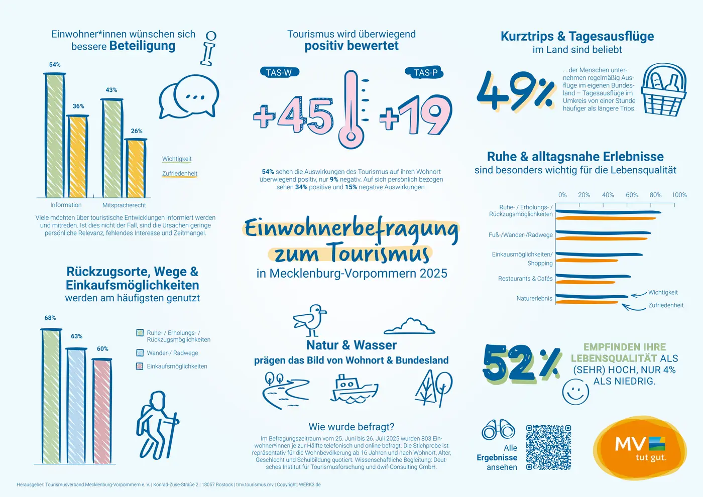 Info-Grafik: „Einwohnerbefragung zum Tourismus in Mecklenburg-Vorpommern 2025“ Einwohnerbefragung zum Tourismus 2025: Ergebnisse für Mecklenburg-Vorpommern
