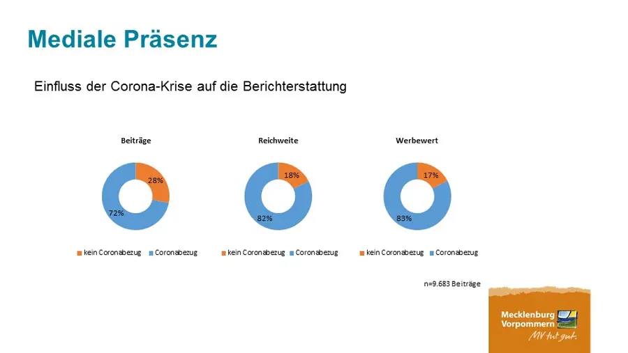 Der Einfluss der Corona-Krise auf die touristische Berichterstattung über Mecklenburg-Vorpommern