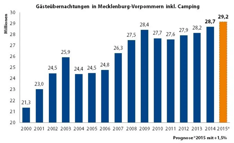 Übernachtungen in MV, Prognose 2015