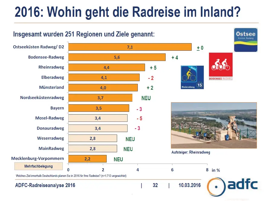 1. Platz für den Ostseeküstenradweg bei geplanten Radreisen für 2016 im Inland (Quelle: ADFC-Radreiseanalyse 2016)