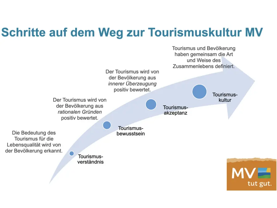 Weg zur Tourismuskultur in Mecklenburg-Vorpommern Weg zur Tourismuskultur in Mecklenburg-Vorpommern