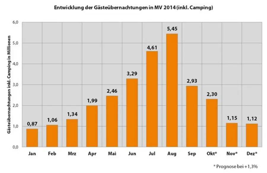 Übernachtungsentwicklung 2014 (Prognose), Quelle: Statistisches Landesamt MV, Repro: TMV