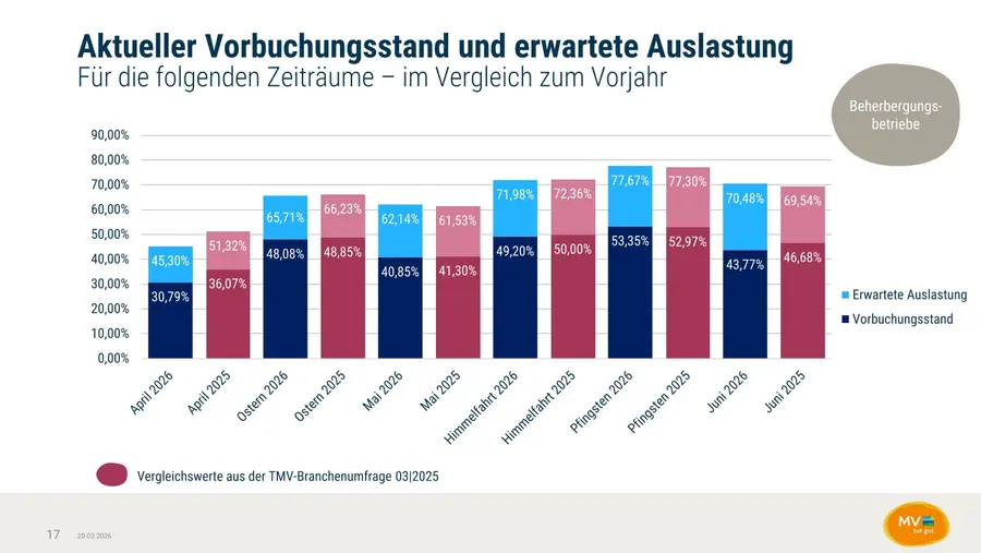 Aktueller Vorbuchungsstand und erwartete Auslastung Aktueller Vorbuchungsstand und erwartete Auslastung