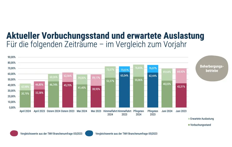 Aktueller Vorbuchungsstand und erwartete Auslastung