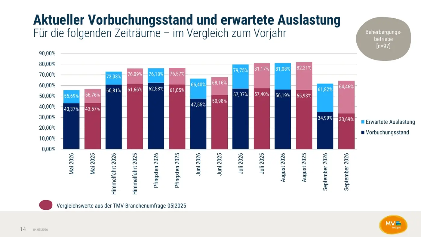 Aktueller Vorbuchungsstand und erwartete Auslastung Aktueller Vorbuchungsstand und erwartete Auslastung