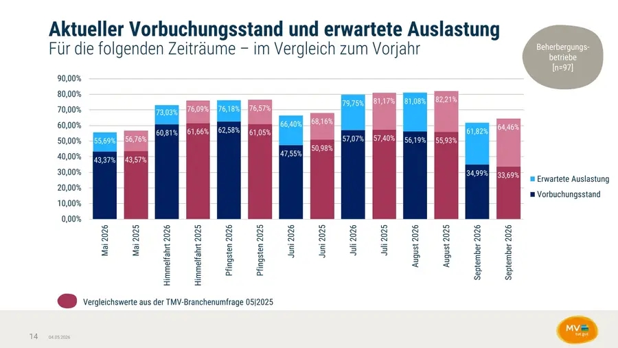 Aktueller Vorbuchungsstand und erwartete Auslastung