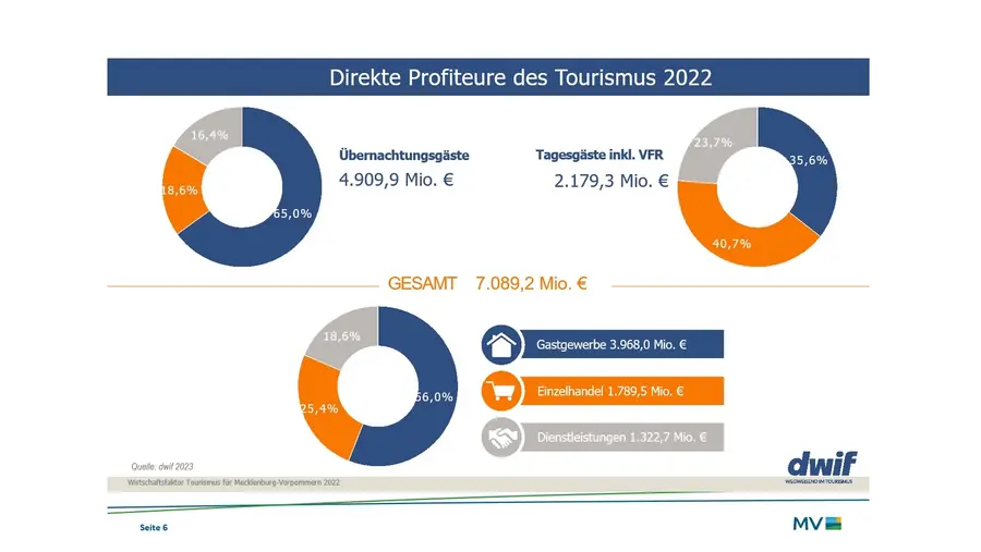 Direkte Profiteure des Tourismus