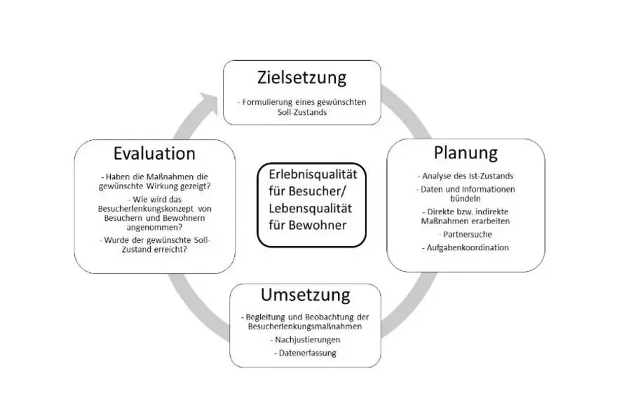 Vier Phasen für die Entwicklung eines Besucherlenkungskonzeptes 