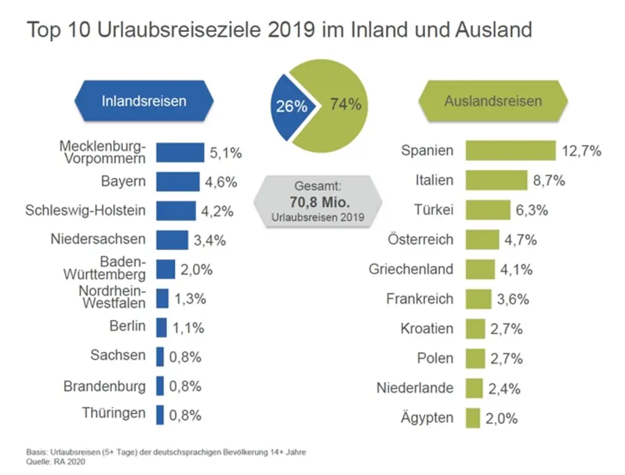 Erste Ergebnisse der Reiseanalyse 2020 Erste Ergebnisse der Reiseanalyse 2020