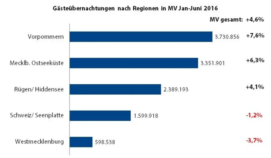 Grafik zu den Übernachtungszahlen Januar bis Juni 2016