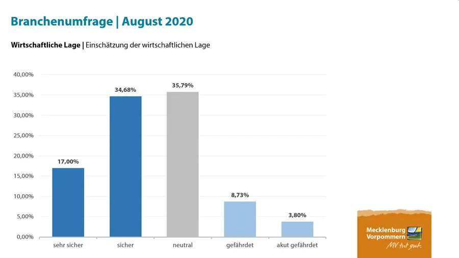 Laut TMV-Umfrage schätzt mehr als die Hälfte der Befragten ihre Situation als sicher beziehungsweise sehr sicher ein. Laut TMV-Umfrage schätzt mehr als die Hälfte der Befragten ihre Situation als sicher beziehungsweise sehr sicher ein.