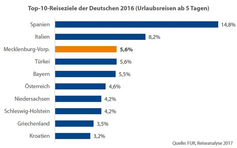 Top-10-Reiseziele der Deutschen 2016 (Foto: Repro TMV)