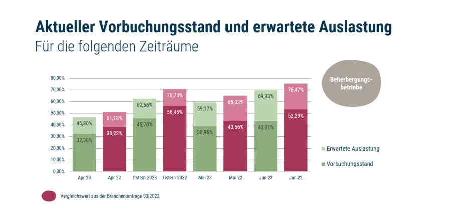 Der Vorbuchungsstand für Ostern ist in diesem Jahr niedriger als im Vorjahreszeitraum.