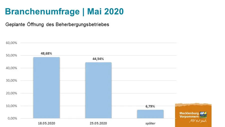 Knapp die Hälfte der Betriebe (49 Prozent) öffnet bereits am 18. Mai für Gäste, dem frühestmöglichen Termin, der Reisen für Einheimische erlaubt. Knapp die Hälfte der Betriebe (49 Prozent) öffnet bereits am 18. Mai für Gäste, dem frühestmöglichen Termin, der Reisen für Einheimische erlaubt.