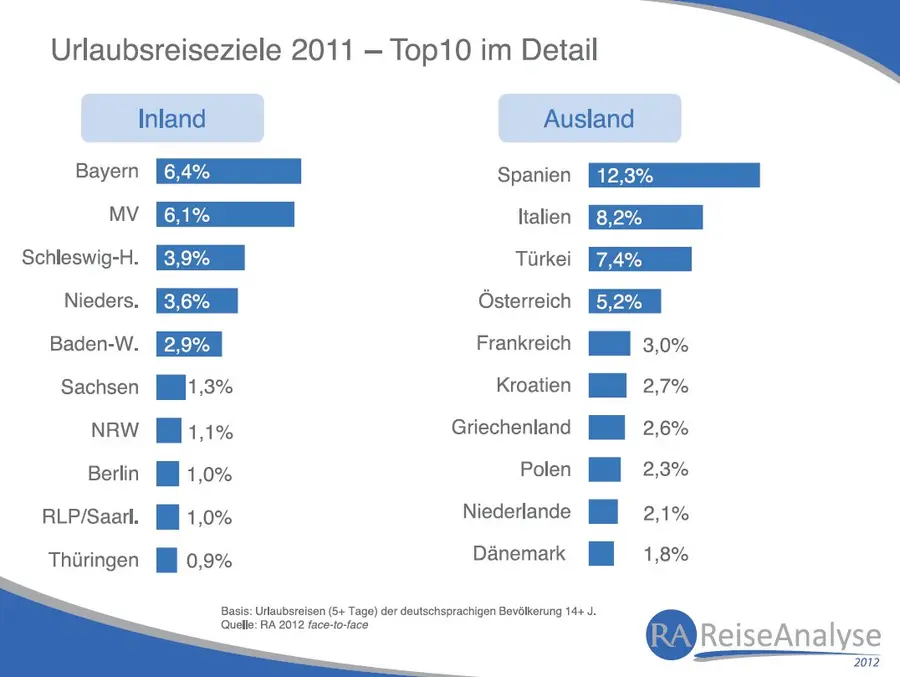 Urlaubsreiseziele 2011 (Quelle: ReiseAnalyse der FUR)