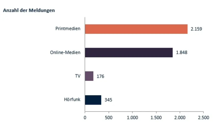 Resonanz nach Medienarten, Quelle: Argus Data Insights