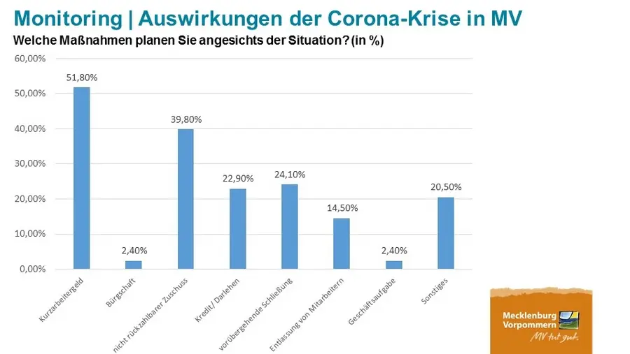 Auswirkungen der Corona-Krise auf touristische Organisationen, Quelle: TMV Auswirkungen der Corona-Krise auf touristische Organisationen, Quelle: TMV