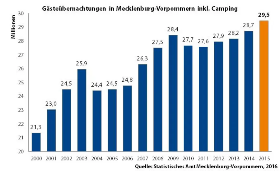 Übernachtungen in MV 2000 bis 2015, Quelle: Statistisches Landesamt