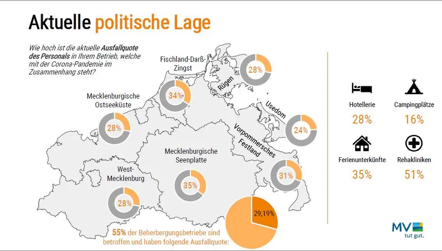Mehr als jeder zweite Unterkunftsbetrieb beklagt Personalausfälle. Mehr als jeder zweite Unterkunftsbetrieb beklagt Personalausfälle.
