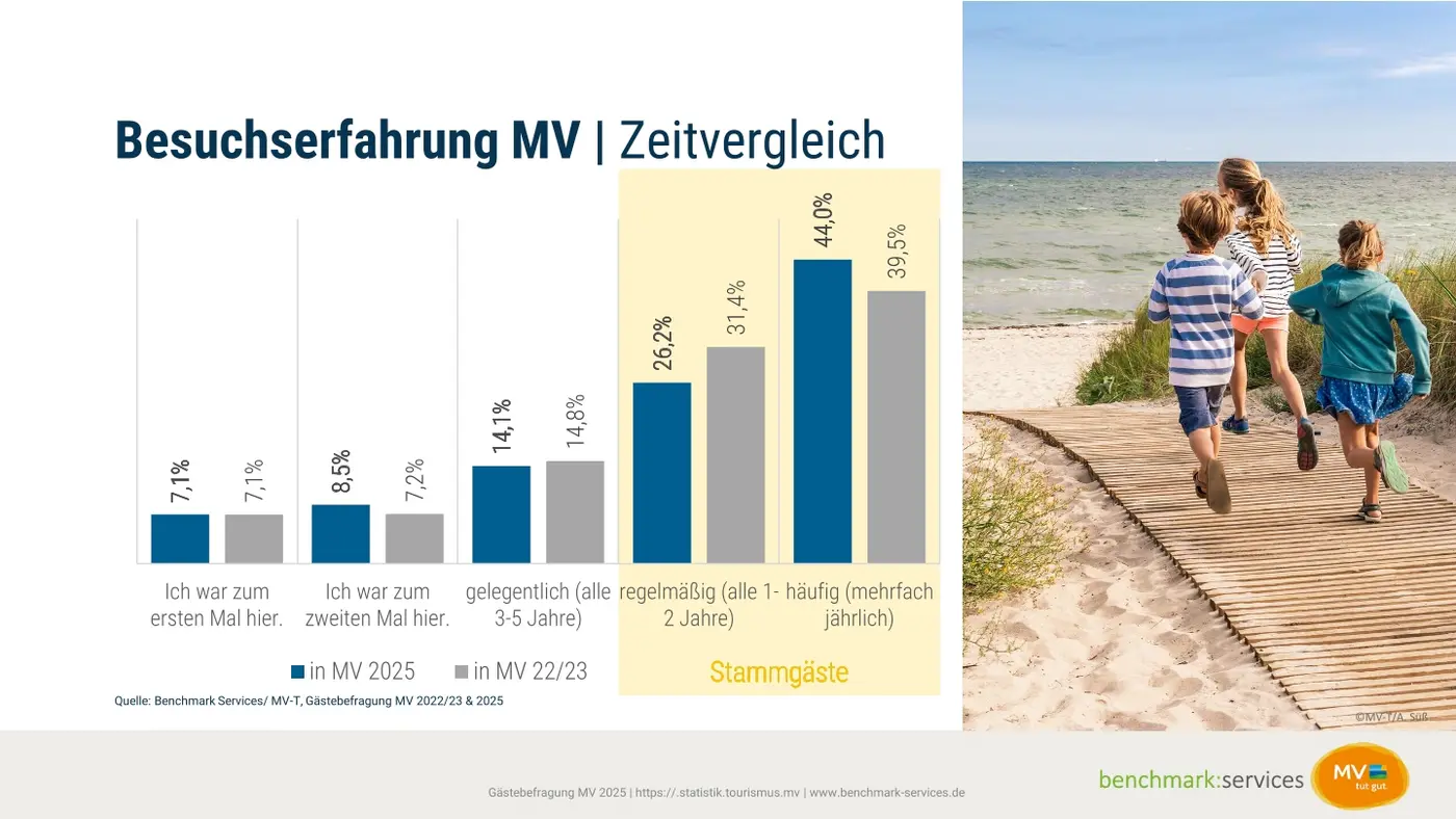 Besuchserfahrung MV im Zeitvergleich Besuchserfahrung MV im Zeitvergleich