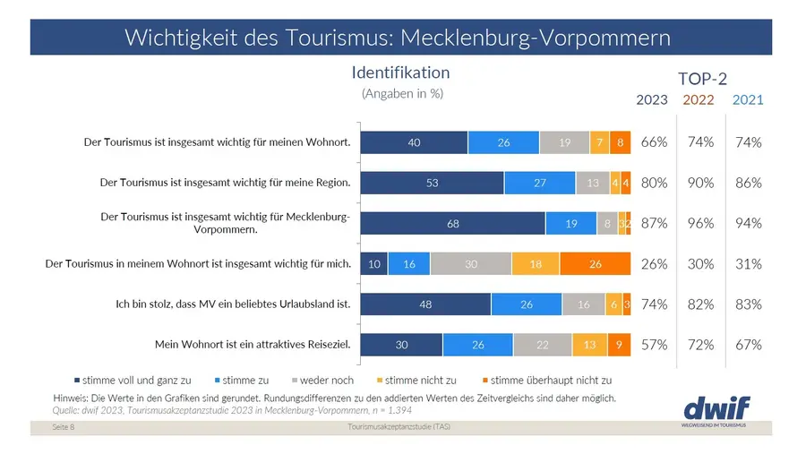 Wichtigkeit des Tourismus