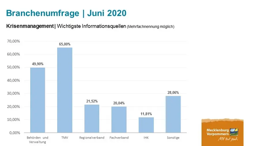 Der Landestourismusverband ist in der Krise zentraler Bezugspunkt für die Branche. Quelle: TMV Der Landestourismusverband ist in der Krise zentraler Bezugspunkt für die Branche. Quelle: TMV