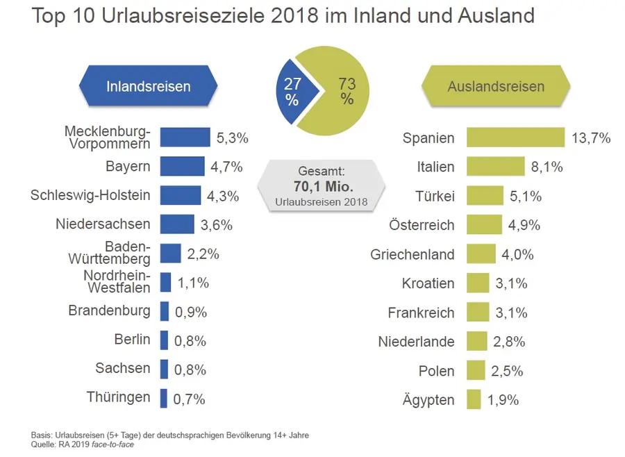 Top 10 Urlaubsreiseziele im Inland und Ausland