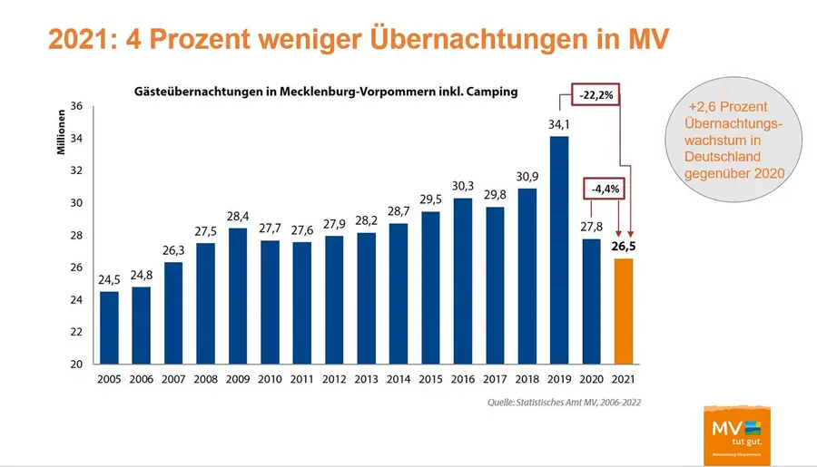Insgesamt 26,5 Millionen Gästeübernachtungen konnte Mecklenburg-Vorpommern im Jahr 2021 verbuchen. Insgesamt 26,5 Millionen Gästeübernachtungen konnte Mecklenburg-Vorpommern im Jahr 2021 verbuchen.