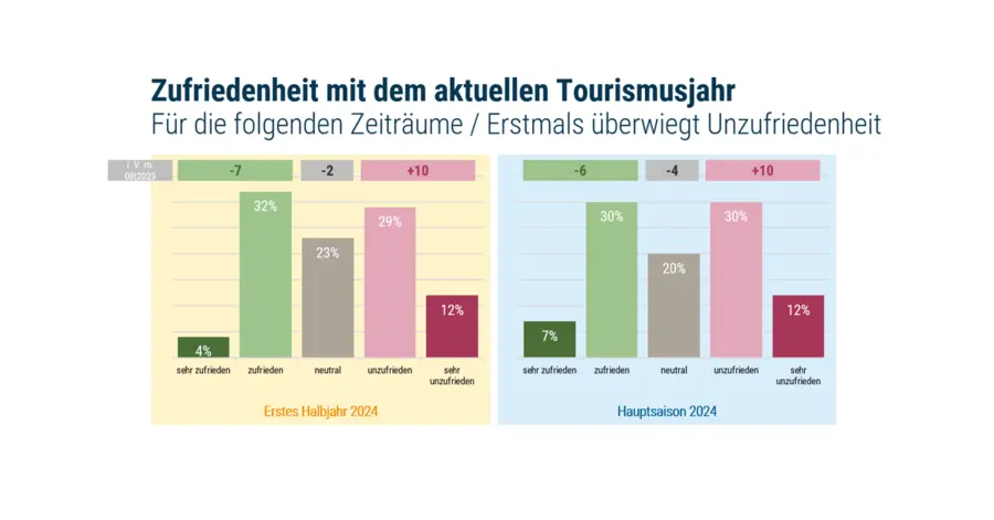 Zufriedenheit mit dem aktuellen Tourismusjahr Zufriedenheit mit dem aktuellen Tourismusjahr