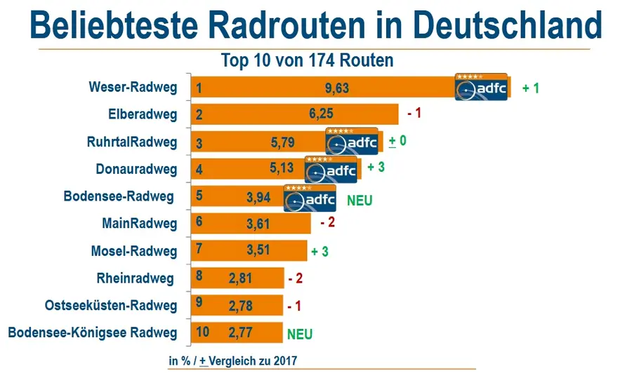 Die zehn beliebtesten Radrouten in Deutschland gemäß ADFC-Travelbike-Radreiseanalyse 2019, Quelle: ADFC Die zehn beliebtesten Radrouten in Deutschland gemäß ADFC-Travelbike-Radreiseanalyse 2019, Quelle: ADFC