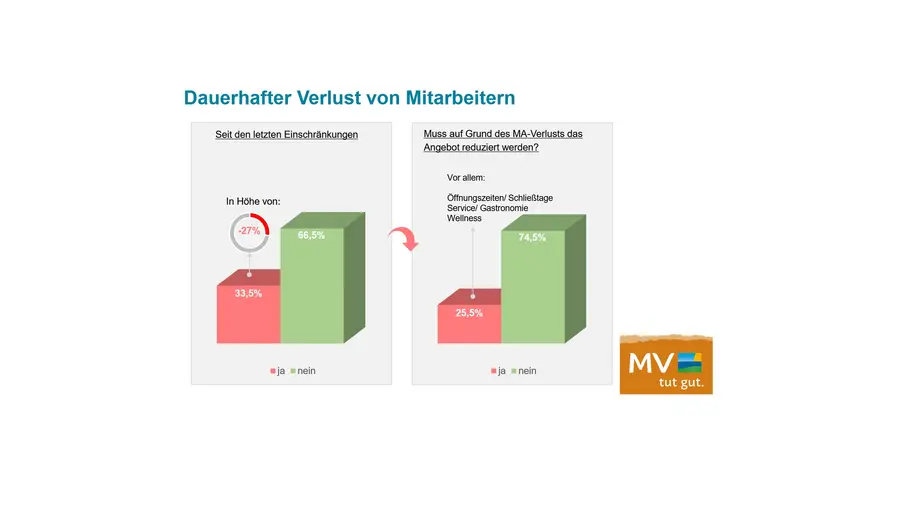 Rund jedes dritte Beherbergungsunternehmen hat durch die pandemiebedingten Einschränkungen Mitarbeiter verloren. Rund jedes dritte Beherbergungsunternehmen hat durch die pandemiebedingten Einschränkungen Mitarbeiter verloren.