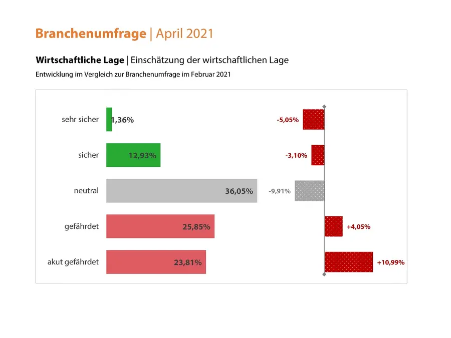 Rund jeder zweite Freizeitanbieter ist laut Umfrage in seiner Existenz gefährdet beziehungsweise akut gefährdet 
