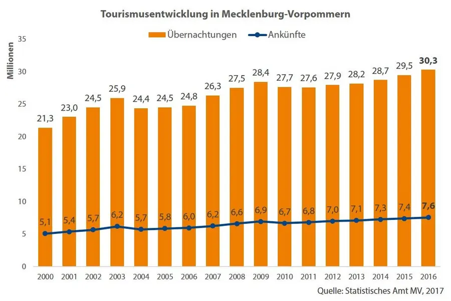 Ankünfte und Übernachtungen in MV 2016 Ankünfte und Übernachtungen in MV 2016