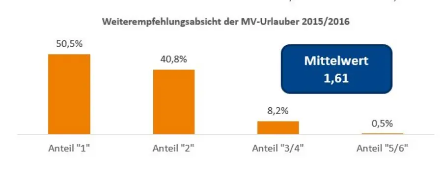 Weiterempfehlung der MV-Urlauber, Quelle: Qualitätsmonitor Deutschland-Tourismu Weiterempfehlung der MV-Urlauber, Quelle: Qualitätsmonitor Deutschland-Tourismu