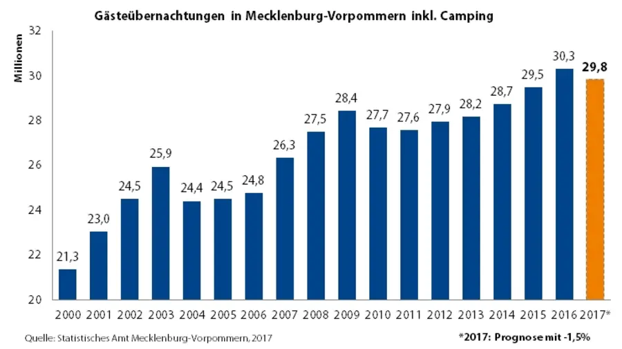 Entwicklung der Übernachtungszahlen in Mecklenburg-Vorpommern 2000 bis 2017, Quelle: Statistisches Amt MEcklenburg-Vorpommern, 2017