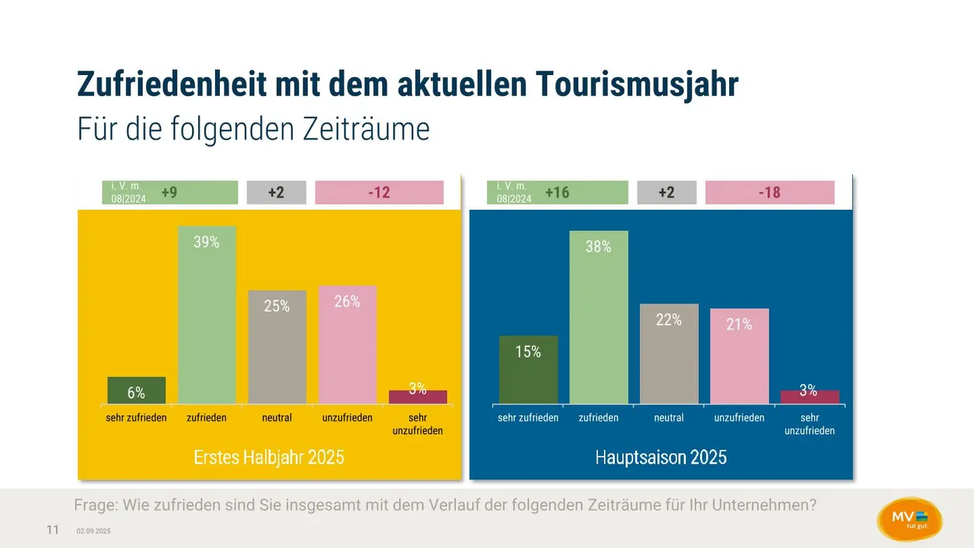 Zufriedenheit_mit_dem_aktuellen_Tourismusjahr.jpg