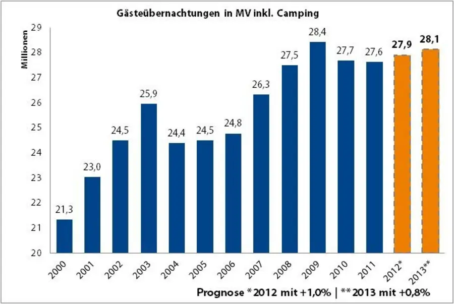 Prognose 2012/13, Quelle: Statistisches Landesamt MV (Grafik: TMV)
