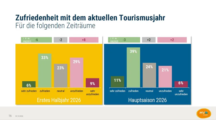 Das sagen die Gastgebenden über die ersten sieben Monate und den Verlauf der Hauptsaison. Das sagen die Gastgebenden über die ersten sieben Monate und den Verlauf der Hauptsaison.