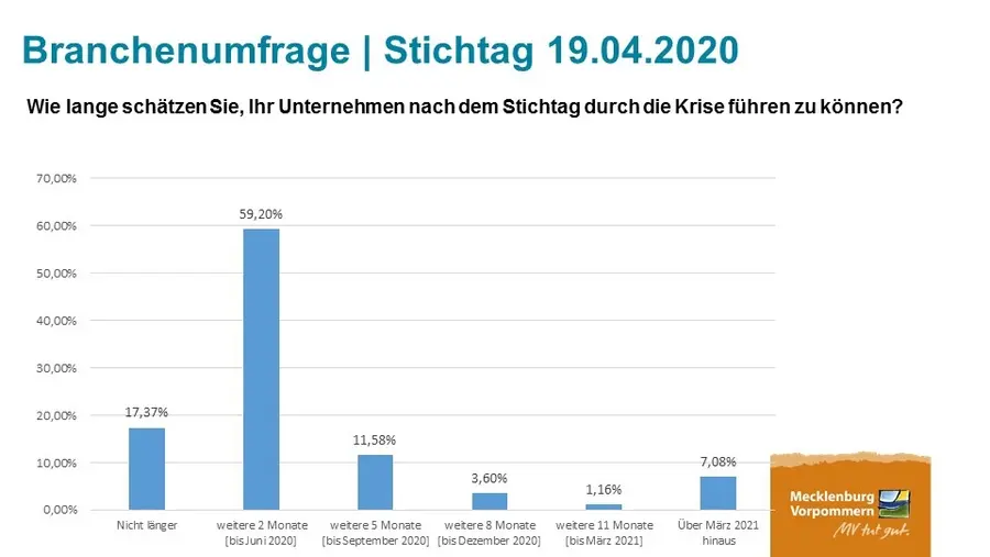 60 Prozent der Unternehmen können Betrieb nur noch wenige Monate aufrecht erhalten 60 Prozent der Unternehmen können Betrieb nur noch wenige Monate aufrecht erhalten