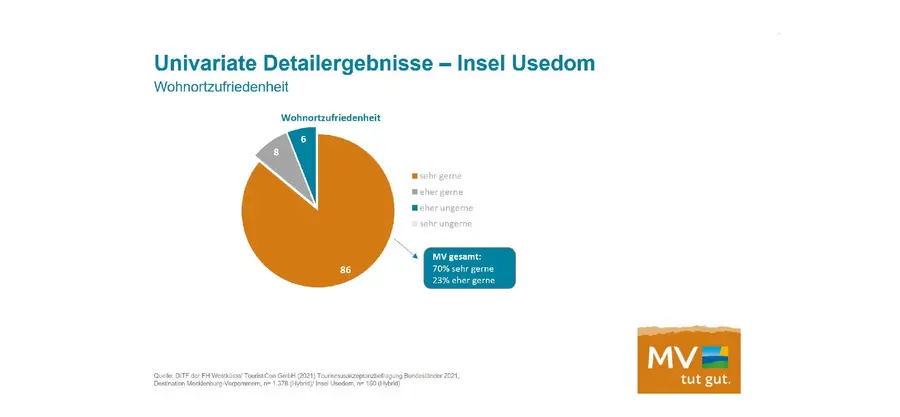 86 Prozent der Usedomer leben sehr gerne auf der Insel. 86 Prozent der Usedomer leben sehr gerne auf der Insel.