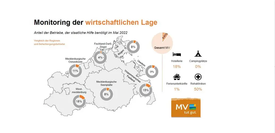 Nur noch jeder zehnte Unterkunftsbetrieb in Mecklenburg-Vorpommern benötigt wirtschaftliche Hilfen. Nur noch jeder zehnte Unterkunftsbetrieb in Mecklenburg-Vorpommern benötigt wirtschaftliche Hilfen.